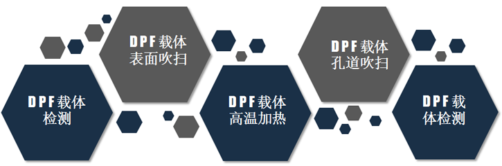 DPF載體清潔檢測(cè)系統(tǒng)流程